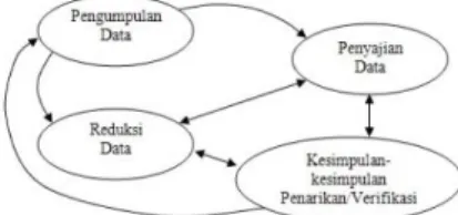 Gambar 3.1 Analisis data model Milles dan  Huberman 