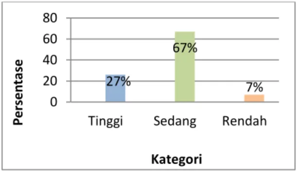 Gambar 4.1. Indikator Percaya Diri 