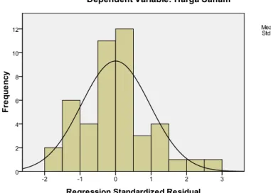 Gambar 4.1  Grafik Histogram 