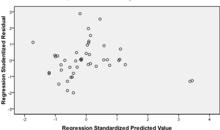 Gambar 4.3   Grafik Scatter Plot 