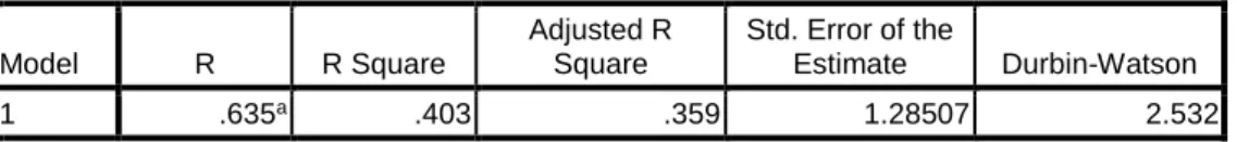 Tabel 4.11   Koefisien Determinasi (R 2 )  Model Summary b Model  R  R Square  Adjusted R Square  Std