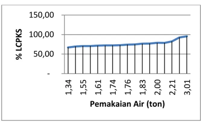 Gambar 1. Grafik Pengaruh Pemakaian Air  terhadap Hasil LCPKS PMKS 