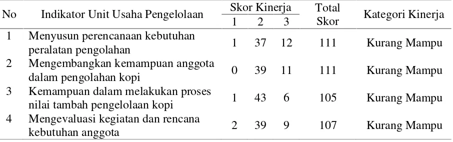 Tabel 6. Hasil Analisis Kinerja Gapoktan sebagai Unit Usaha Pengelolaan