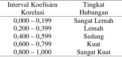 Tabel 10. Pedoman untuk MemberikanInterpretasi Koefisien Korelasi