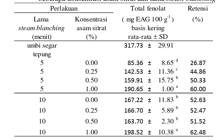 Tabel 2.3. Total fenolat tepung DA dengan perlakuan perendaman dalam     beberapa konsentrasi asam sitrat dan lama steam blanching 