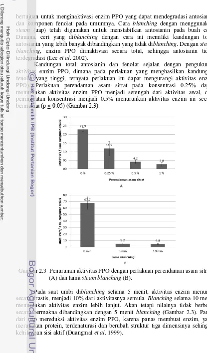 Gambar 2.3  Penurunan aktivitas PPO dengan perlakuan perendaman asam sitrat  