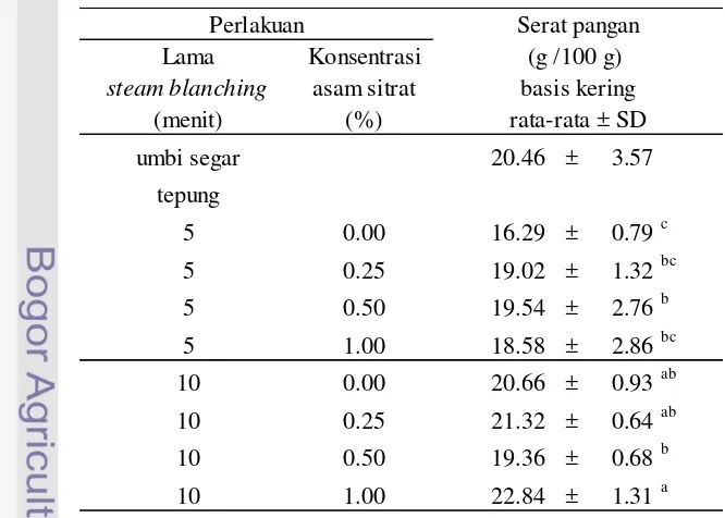 Tabel 2.5 Total serat pangan tepung DA dengan perlakuan perendaman dalam  