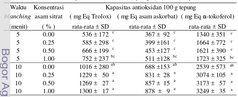 Tabel 2.6  Nilai kapasitas antioksidan tepung DA menurut perlakuan 