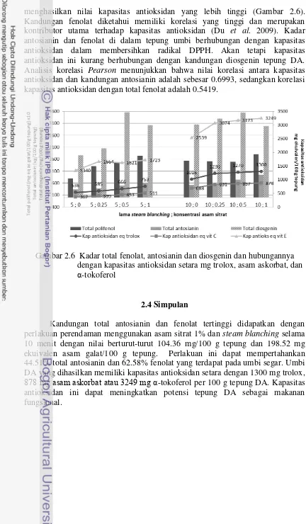 Gambar 2.6  Kadar total fenolat, antosianin dan diosgenin dan hubungannya  