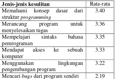 Tabel I – Kesulitan dalam belajar programming [9] 