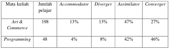 Tabel III–Kelompok-kelompok KLSI dari pelajar yang terdaftar [22] cited in [21] 
