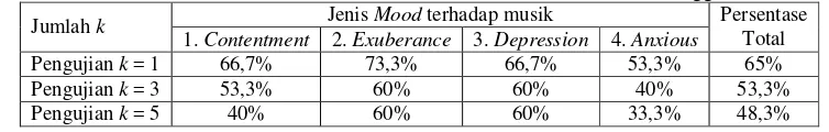 Tabel 3.1 Persentasi keberhasilan klasifikasi mood musik berdasarkan ketetanggan nilai k 