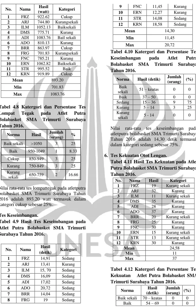 Tabel  4.8  Katergori  dan  Persentase  Tes  Lompat  Tegak  pada  Atlet  Putra  Bolabasket  SMA  Trimurti  Surabaya  Tahun 2016