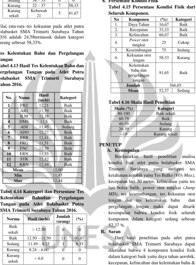 Tabel 4.13 Hasil Tes Kelentukan Bahu dan  Pergelangan  Tangan  pada  Atlet  Putra  Bolabasket  SMA  Trimurti  Surabaya  Tahun 2016
