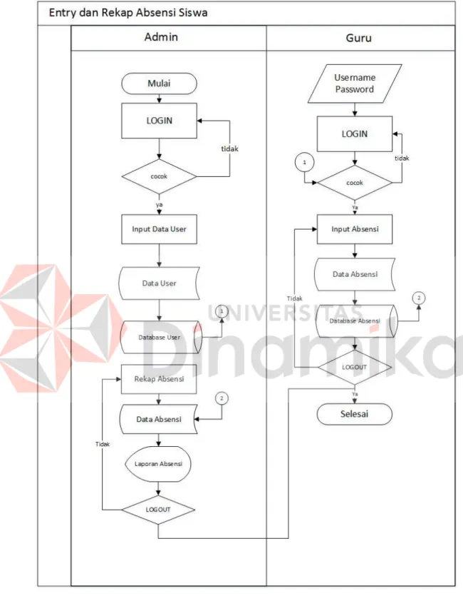 Gambar 4.2 System flow entry dan rekap absensi siswa