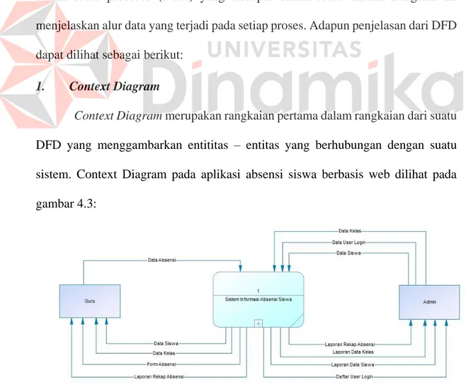 Gambar 4.3 Context Diagram Aplikasi Absensi Siswa