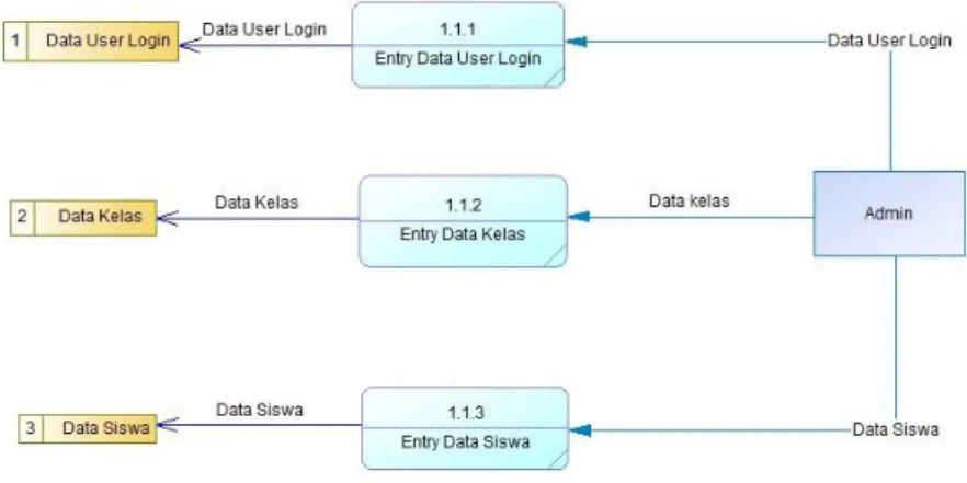Gambar 4.5 Data Flow Diagram Level 1 Entry Data 