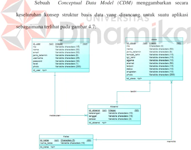Gambar 4.7 Conceptual Data Model Aplikasi Absensi 4.3.2  ERD (Entity Relationship Diagram) 