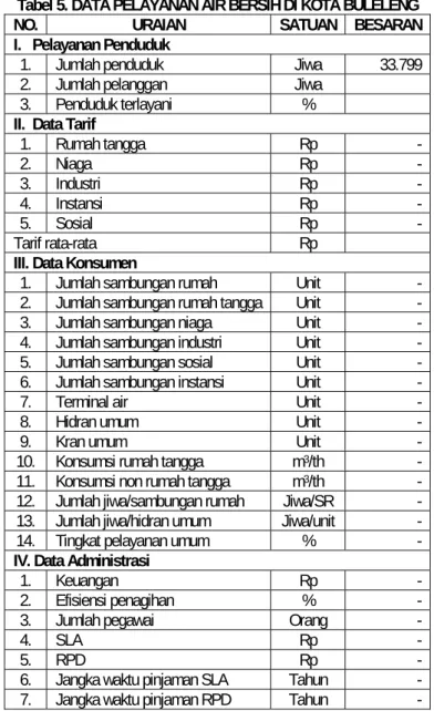 Tabel 4. DATA KEBUTUHAN AIR BERSIH DI KOTA BULELENG  Kapasitas Produksi  Eksisting Jumlah Penduduk  (jiwa)  Lt/dt Lt/hr  Kebutuhan Ideal Kota Sedang (lt/org/hr)  Kebutuhan Total (lt/hr)  Selisih (lt/hr)  33.799     100     Sumber : analisis 