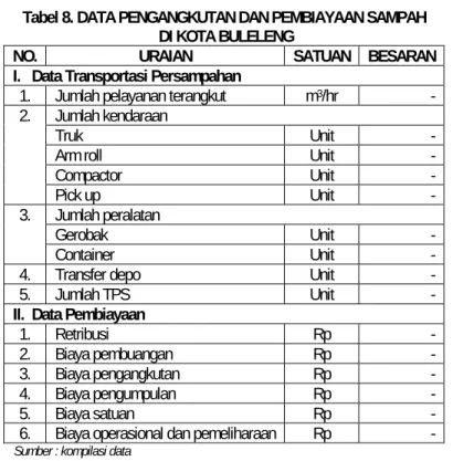 Tabel 8. DATA PENGANGKUTAN DAN PEMBIAYAAN SAMPAH   DI KOTA BULELENG 