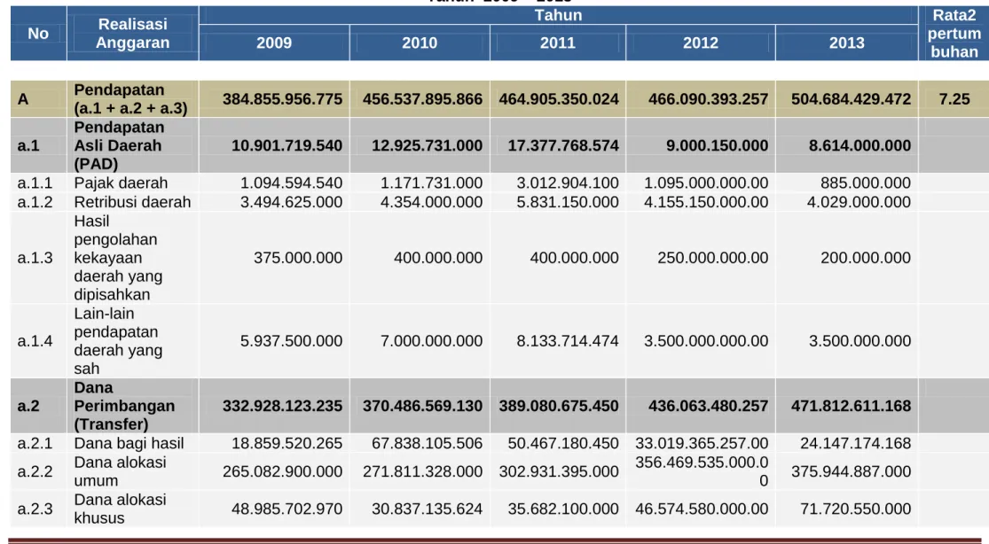 Tabel 2.5:  Rekapitulasi Realisasi APBD Kabupaten Kepulauan Aru    Tahun  2009 – 2013  No  Realisasi  Anggaran  Tahun  Rata2  pertum buhan 2009 2010 2011 2012 2013  A  Pendapatan 