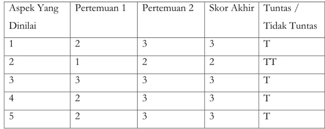 Tabel 4.1. Hasil Observasi Kemampuan Motorik siswa setelah dianalisa diperoleh  data sebagai berikut : Halus Melalui Kegiatan Menggunting bentuk geometri  Pada  Siklus I 