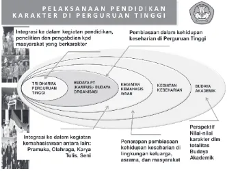 Gambar 4.1. Pola Pelaksanaan Pendidikan Karakter Nasional( Handout Workshop Pendekar Bagi Dosen PKN Di PT, 2012)