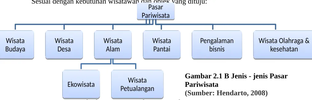 Gambar 2.1 B Jenis - jenis Pasar 