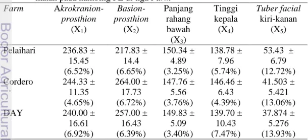 Tabel 2 Rataan, simpangan baku dan koefisien keragaman akrokranion-prosthion,  basion-prosthion, panjang rahang bawah, tinggi kepala, tuber facial  kiri-kanan pada kambing PE di tiga Farm 