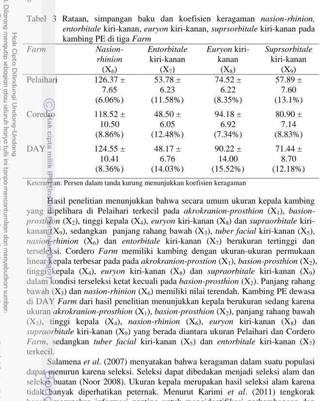 Tabel  3  Rataan,  simpangan  baku  dan  koefisien  keragaman  nasion-rhinion,  entorbitale kiri-kanan, euryon kiri-kanan, suprsorbitale kiri-kanan pada  kambing PE di tiga Farm 