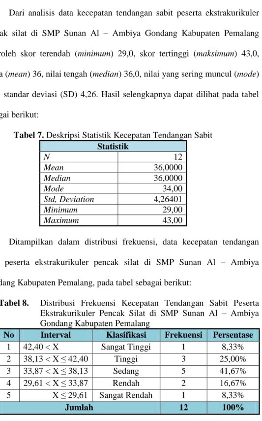 Tabel 7. Deskripsi Statistik Kecepatan Tendangan Sabit  Statistik  N  12  Mean  36,0000  Median  36,0000  Mode  34,00  Std, Deviation  4,26401  Minimum  29,00  Maximum  43,00 