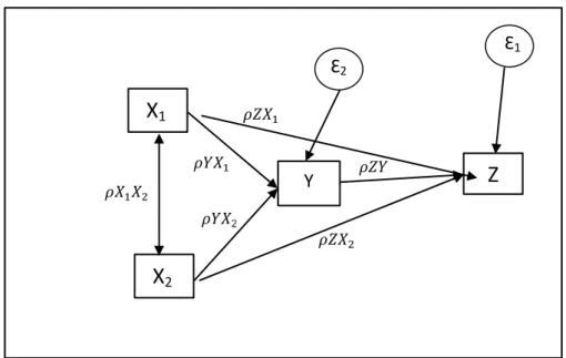 Gambar 2.2 Diagram Jalur X 1 , X 2 , Y terhadap Z 