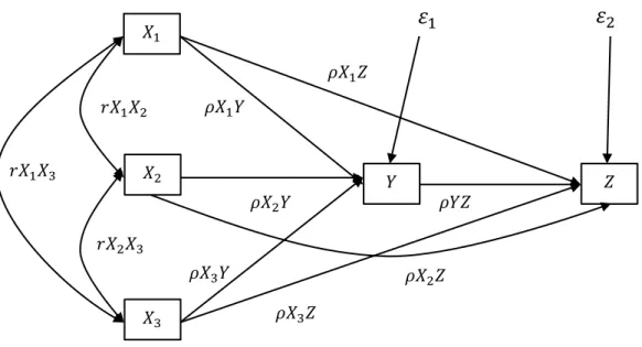 Gambar 4.1 Model Diagram Jalur Hubungan Variabel Eksogen dan Variabel  Endogen  Keterangan:  1 : Jumlah Penduduk  1 : Pendapatan  1 : Pengangguran  