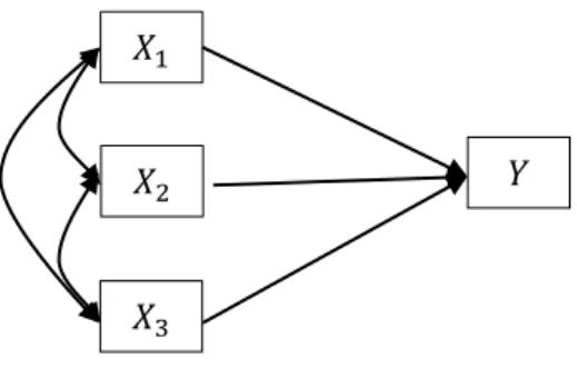 Diagram  jalur tersebut terdiri  atas dua persamaan struktural,  yaitu X1,X2  dan  X3  (variabel  endogen)  serta  Y  danZ  (variabel  eksogen)