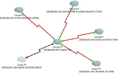 Gambar 4. Ilustrasi Awan Jaringan SUDIN 