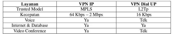 Tabel 1. Perbandingan VPN IP dan VPN Dial UP 