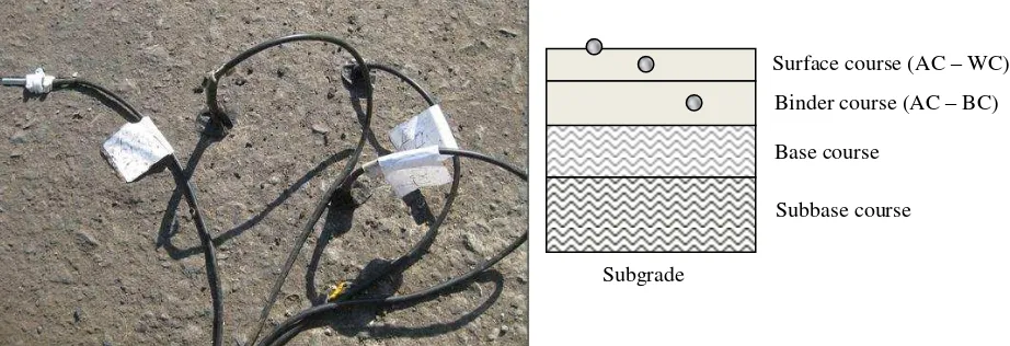 Fig. 4, Pavement layers and thermocouple sensor positions for pavement temperature observation 