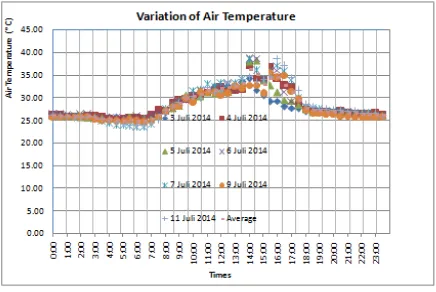 Fig. 8, Variations of  air temperature 