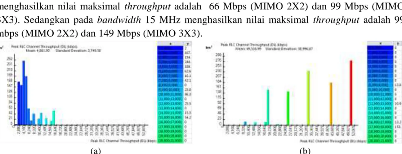 Gambar 6. Histogram persentase Throughput  (a) Bandwidth 10 MHz (b) Bandwidth 15 MHz   Hal  ini  dapat  disimpulkan  bahawa  penggunaa  Bnadwidth  15  MHz  mampu  memberikan  kecepatan  data  rate  yang  lebih  baik,  namun    hal  tersebut  tergantung  ke