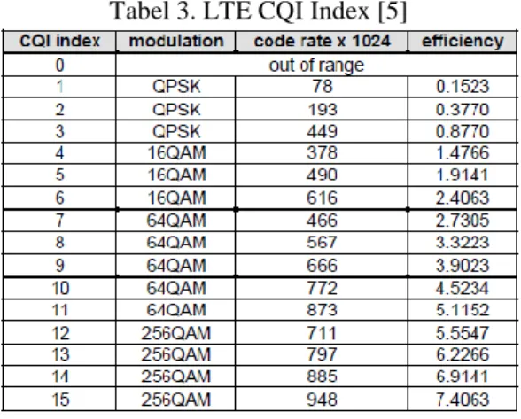 Tabel 3. LTE CQI Index [5] 