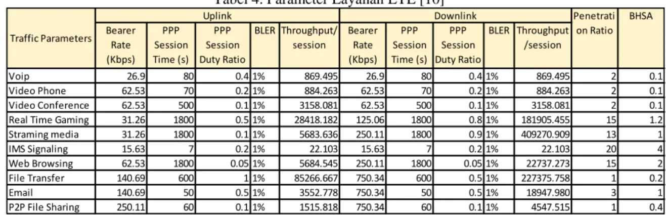 Tabel 4. Parameter Layanan LTE [10] 