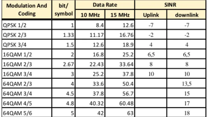 Tabel 7. Data rate per modulation dan coding dan Nilai SINR Berdasarkan MCS  
