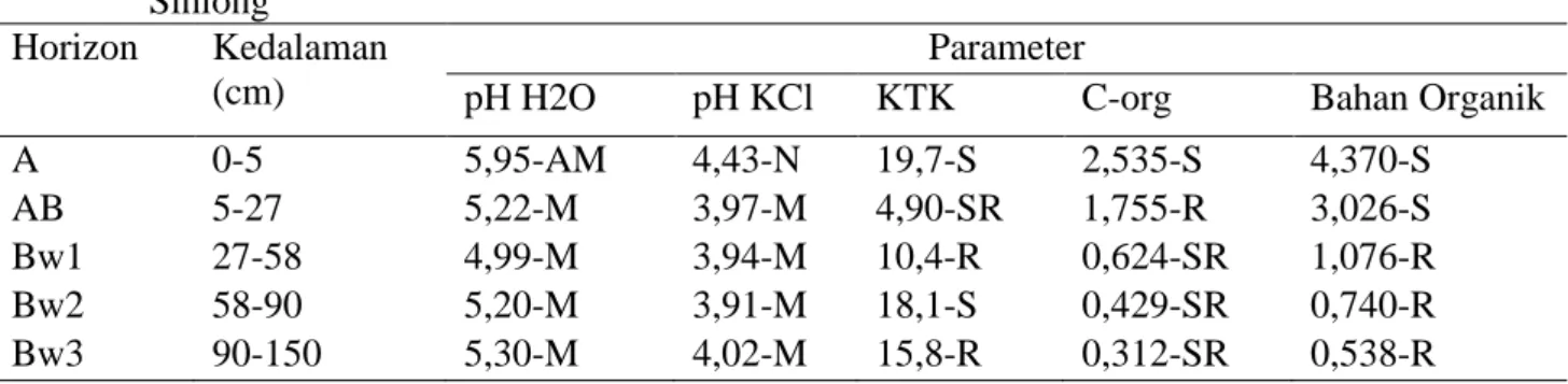 Tabel 1. Parameter pH H 2 O, pH KCl, KTK (me/100gr), C-org (%) dan Bahan Organik (%) di Desa  Sihiong 