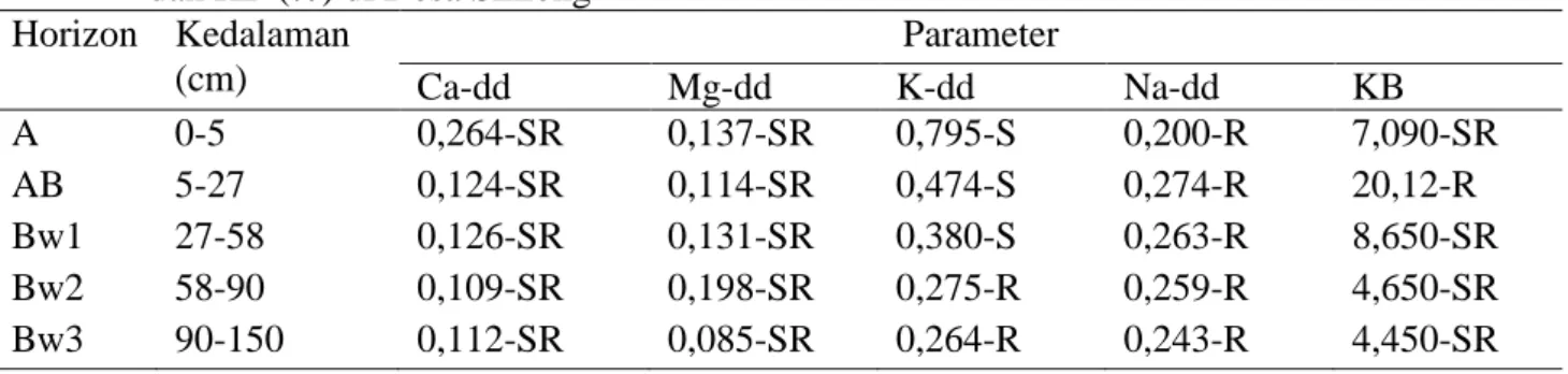 Tabel 2. Parameter Ca-dd (me/100 gr), Mg-dd (me/100 gr), K-dd (me/100 gr), Na-dd  (me/100 gr)  dan KB (%) di Desa Sihiong 