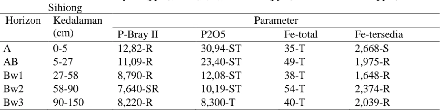 Tabel 3.   Parameter  P-Bray  II  (ppm),  P 2 O 5  (%),  Fe-total  (ppm)  dan  Fe-tersedia  (ppm)  di  Desa  Sihiong 