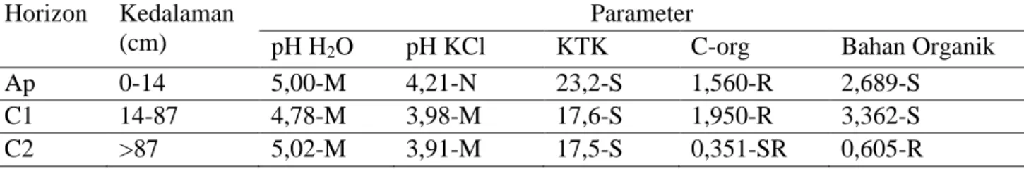 Tabel 7. Parameter pH H 2 O, pH KCl, KTK (me/100 gr), C-org (%) dan Bahan Organik (%) di Desa                           Lumban Lobu 