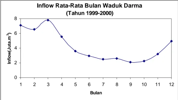 Gambar 3.9 Grafik Inflow Rata-Rata Bulanan Waduk Darma 