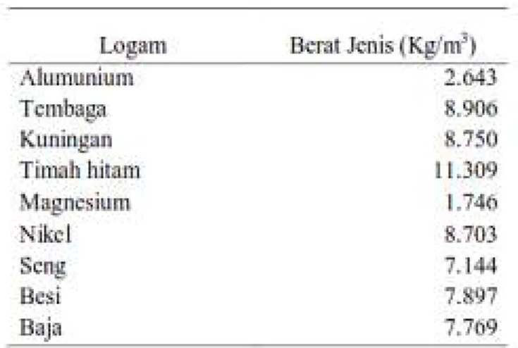 Tabel 2.3. Berat jenis beberapa jenis logam 