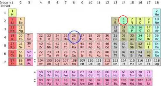 Gambar 2.1. Rangkaian unsur-unsur pembentuk  senyawa kimia yang terdapat pada material (table priodik) 