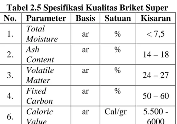 Tabel 2.5 Spesifikasi Kualitas Briket Super  No.  Parameter  Basis  Satuan  Kisaran 